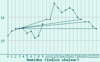 Courbe de l'humidex pour Castlederg