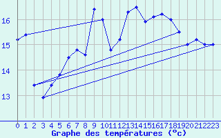 Courbe de tempratures pour Lauwersoog Aws