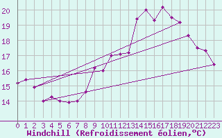 Courbe du refroidissement olien pour Rochefort Saint-Agnant (17)