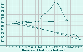 Courbe de l'humidex pour Aniane (34)