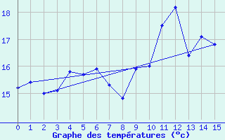 Courbe de tempratures pour Falsterbo A