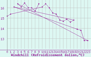 Courbe du refroidissement olien pour Malin Head