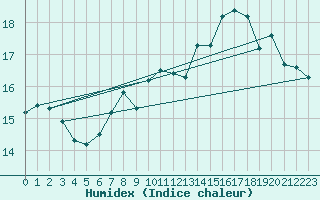 Courbe de l'humidex pour Steenvoorde (59)