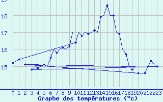 Courbe de tempratures pour Guernesey (UK)