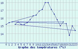 Courbe de tempratures pour Cap Corse (2B)