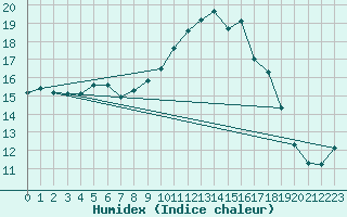 Courbe de l'humidex pour Saint-Auban (04)