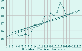 Courbe de l'humidex pour Brest (29)