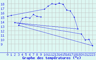 Courbe de tempratures pour Werl