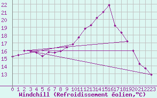 Courbe du refroidissement olien pour Bourg-en-Bresse (01)