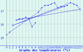 Courbe de tempratures pour Cap Bar (66)