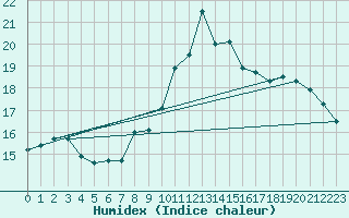 Courbe de l'humidex pour Machichaco Faro