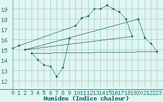 Courbe de l'humidex pour Hendaye - Domaine d'Abbadia (64)