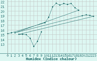 Courbe de l'humidex pour Guidel (56)