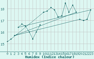 Courbe de l'humidex pour Dunkerque (59)