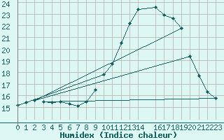 Courbe de l'humidex pour Alfeld