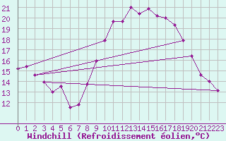 Courbe du refroidissement olien pour Daroca