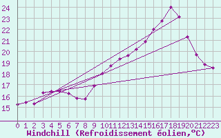 Courbe du refroidissement olien pour Saint-Germain-le-Guillaume (53)