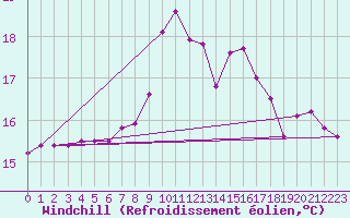 Courbe du refroidissement olien pour Gijon