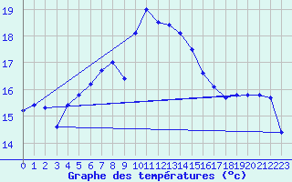 Courbe de tempratures pour Emden-Koenigspolder
