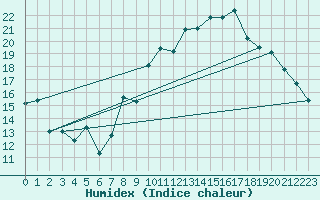 Courbe de l'humidex pour Scheibenhard (67)