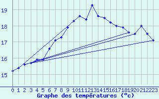 Courbe de tempratures pour Lauwersoog Aws