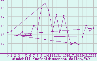 Courbe du refroidissement olien pour Cabo Peas