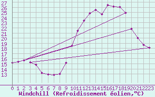 Courbe du refroidissement olien pour Bulson (08)