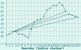 Courbe de l'humidex pour Quimper (29)