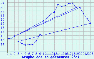 Courbe de tempratures pour Orlu - Les Ioules (09)