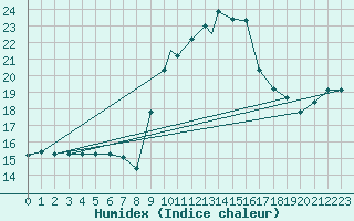 Courbe de l'humidex pour Treviso / Istrana