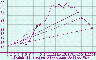 Courbe du refroidissement olien pour Manston (UK)
