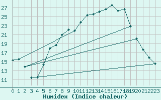 Courbe de l'humidex pour Kaisersbach-Cronhuette