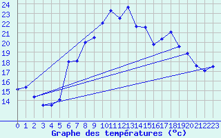 Courbe de tempratures pour Deuselbach