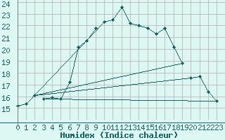 Courbe de l'humidex pour Piotta