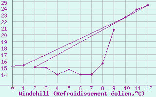 Courbe du refroidissement olien pour Nord-Solvaer