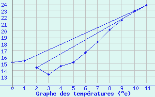 Courbe de tempratures pour Oberriet / Kriessern