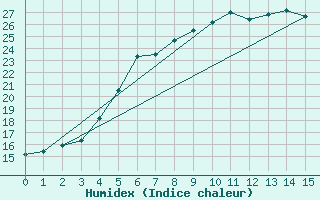 Courbe de l'humidex pour Kozienice