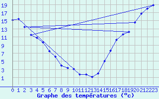 Courbe de tempratures pour Salmon Arm