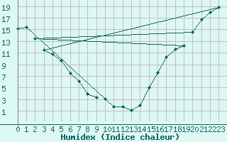 Courbe de l'humidex pour Salmon Arm