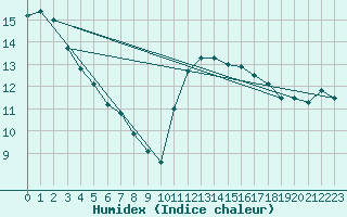 Courbe de l'humidex pour Saffr (44)