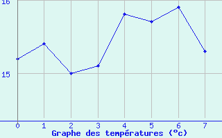 Courbe de tempratures pour Falsterbo A