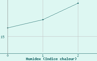 Courbe de l'humidex pour Vindebaek Kyst