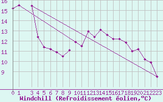Courbe du refroidissement olien pour Montroy (17)
