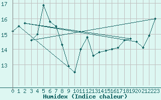 Courbe de l'humidex pour West Wyalong