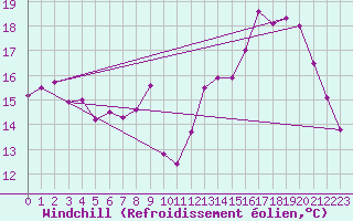Courbe du refroidissement olien pour Saint-Nazaire (44)