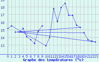 Courbe de tempratures pour Sospel (06)