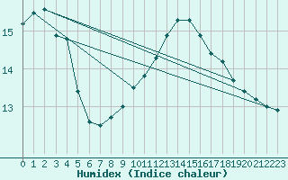 Courbe de l'humidex pour Utsira Fyr