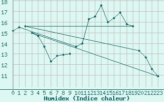 Courbe de l'humidex pour Niort (79)