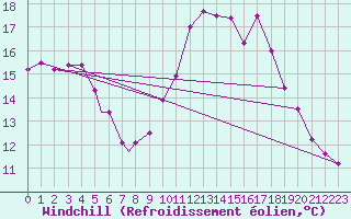Courbe du refroidissement olien pour Boscombe Down