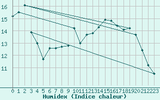 Courbe de l'humidex pour Cap Bar (66)